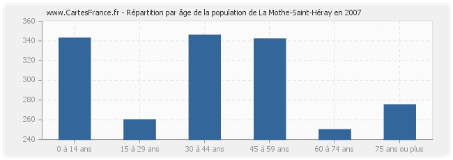 Répartition par âge de la population de La Mothe-Saint-Héray en 2007